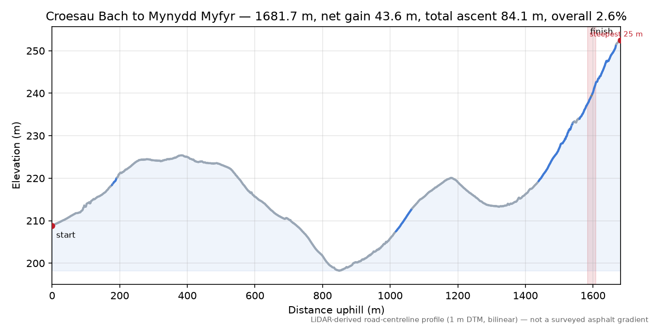Croesau Bach to Mynydd Myfyr elevation profile