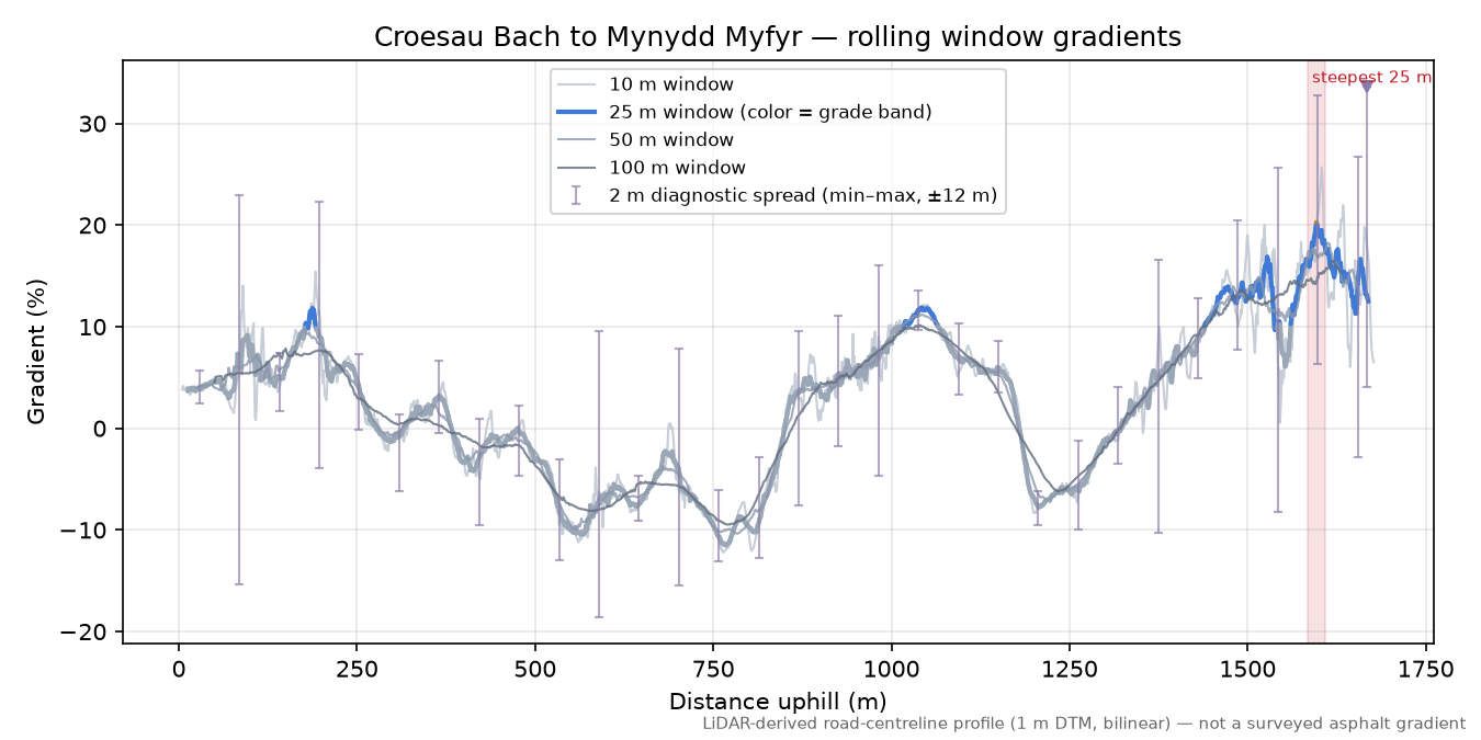 Croesau Bach to Mynydd Myfyr rolling gradient profile
