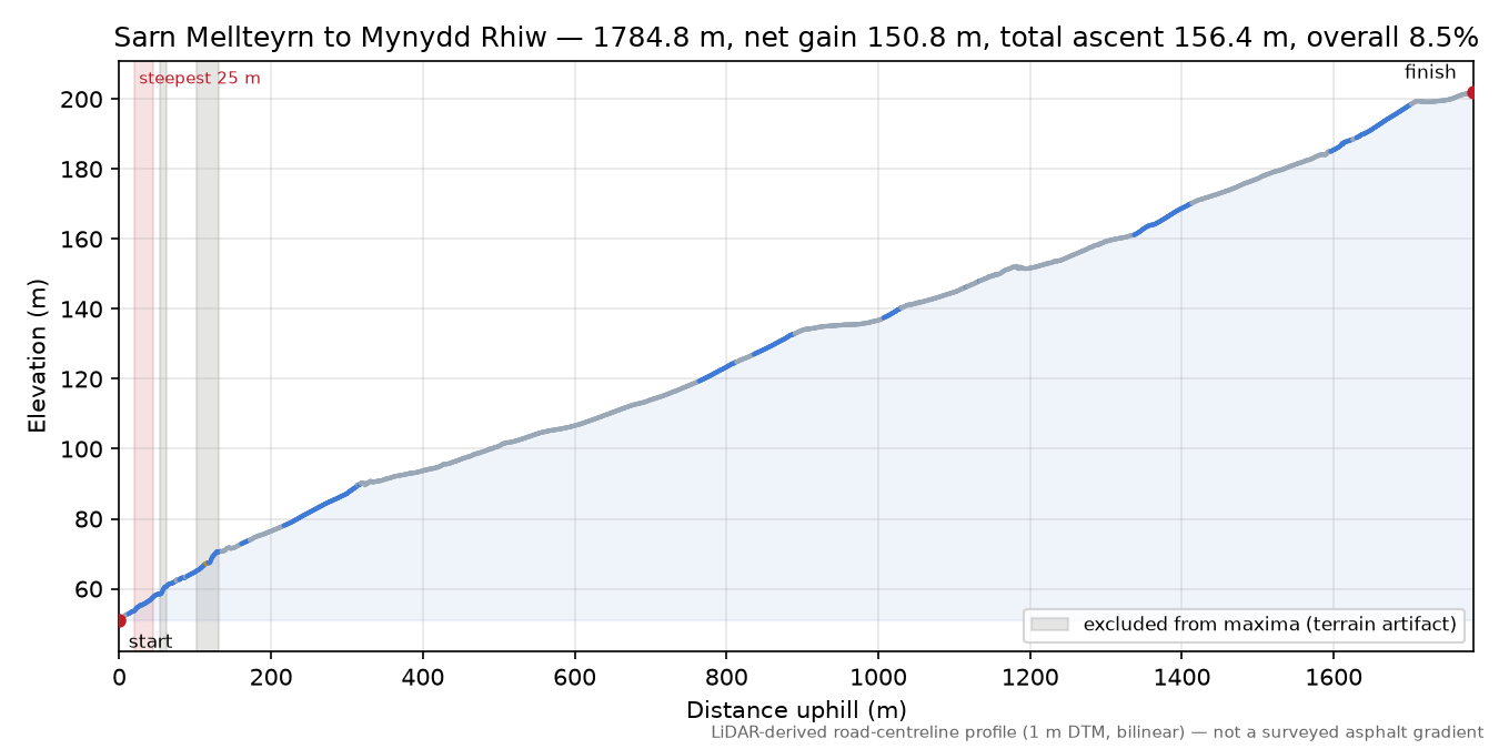 Sarn Mellteyrn to Mynydd Rhiw elevation profile