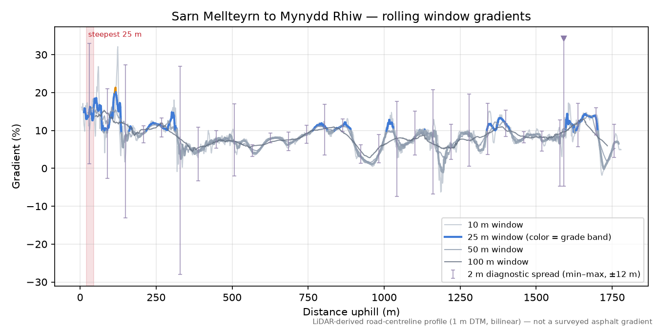 Sarn Mellteyrn to Mynydd Rhiw rolling gradient profile