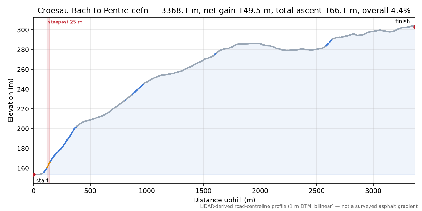 Croesau Bach to Pentre-cefn elevation profile