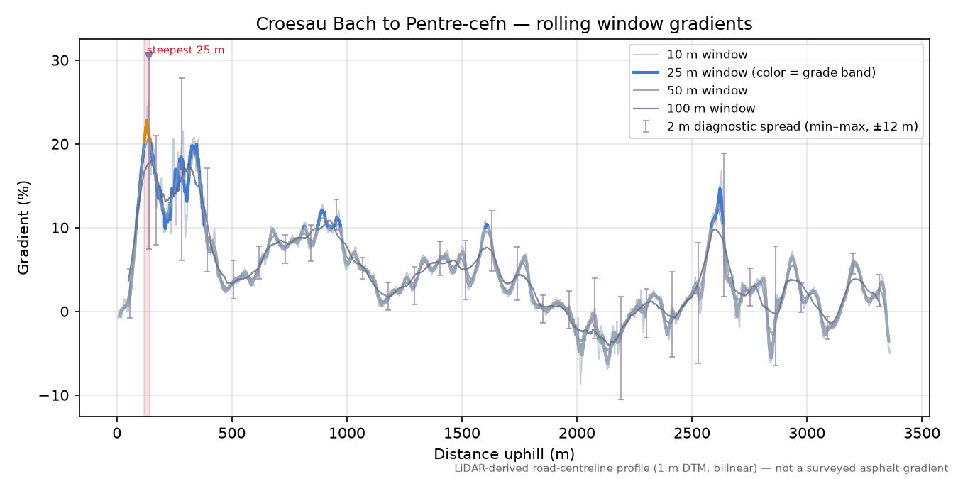 Croesau Bach to Pentre-cefn rolling gradient profile