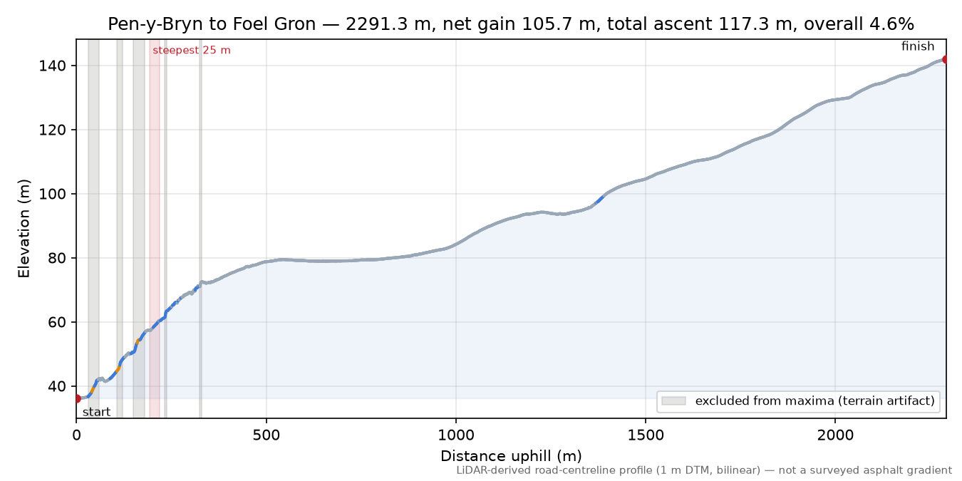 Pen-y-Bryn to Foel Gron elevation profile