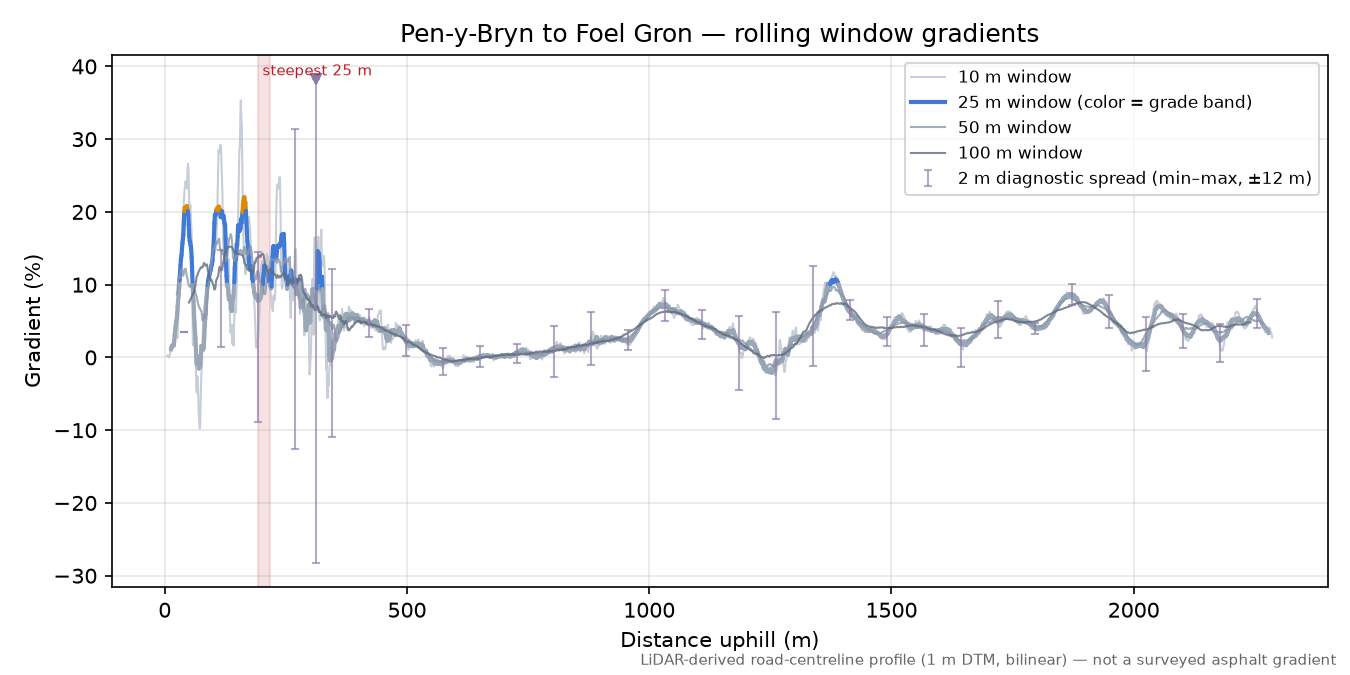 Pen-y-Bryn to Foel Gron rolling gradient profile