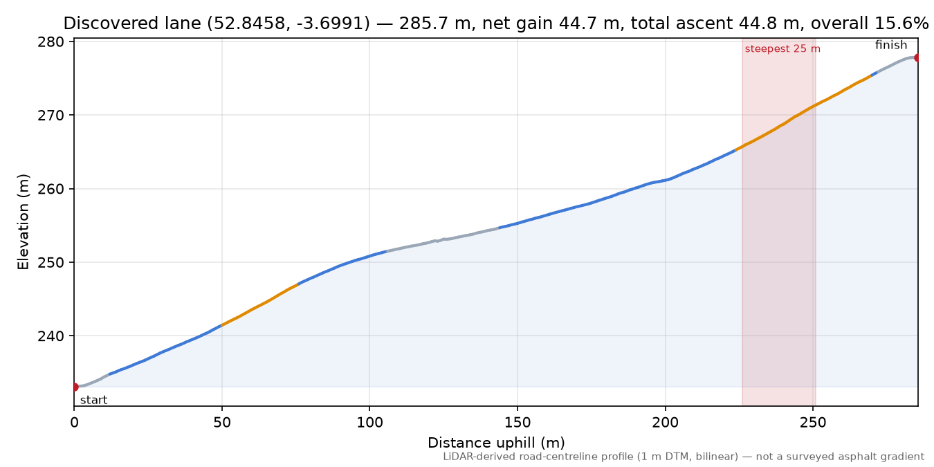 Discovered lane (52.8458, -3.6991) elevation profile