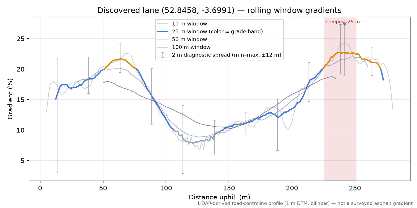 Discovered lane (52.8458, -3.6991) rolling gradient profile