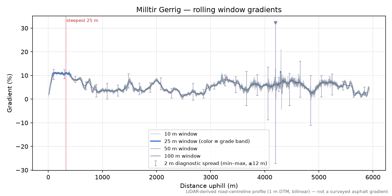 Milltir Gerrig rolling gradient profile