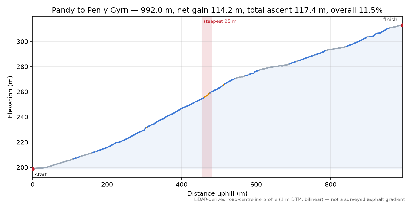 Pandy to Pen y Gyrn elevation profile
