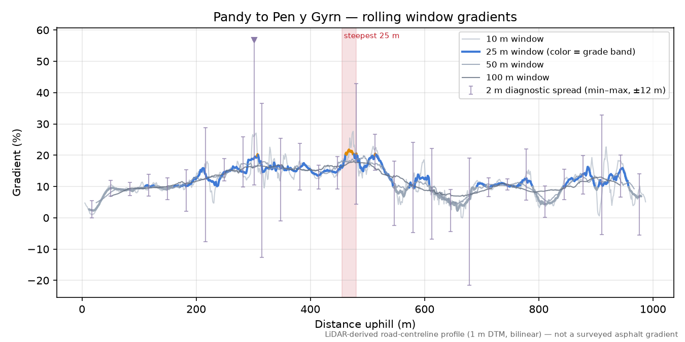 Pandy to Pen y Gyrn rolling gradient profile