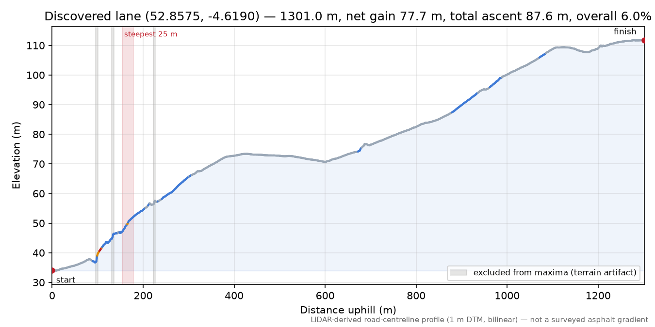 Discovered lane (52.8575, -4.6190) elevation profile