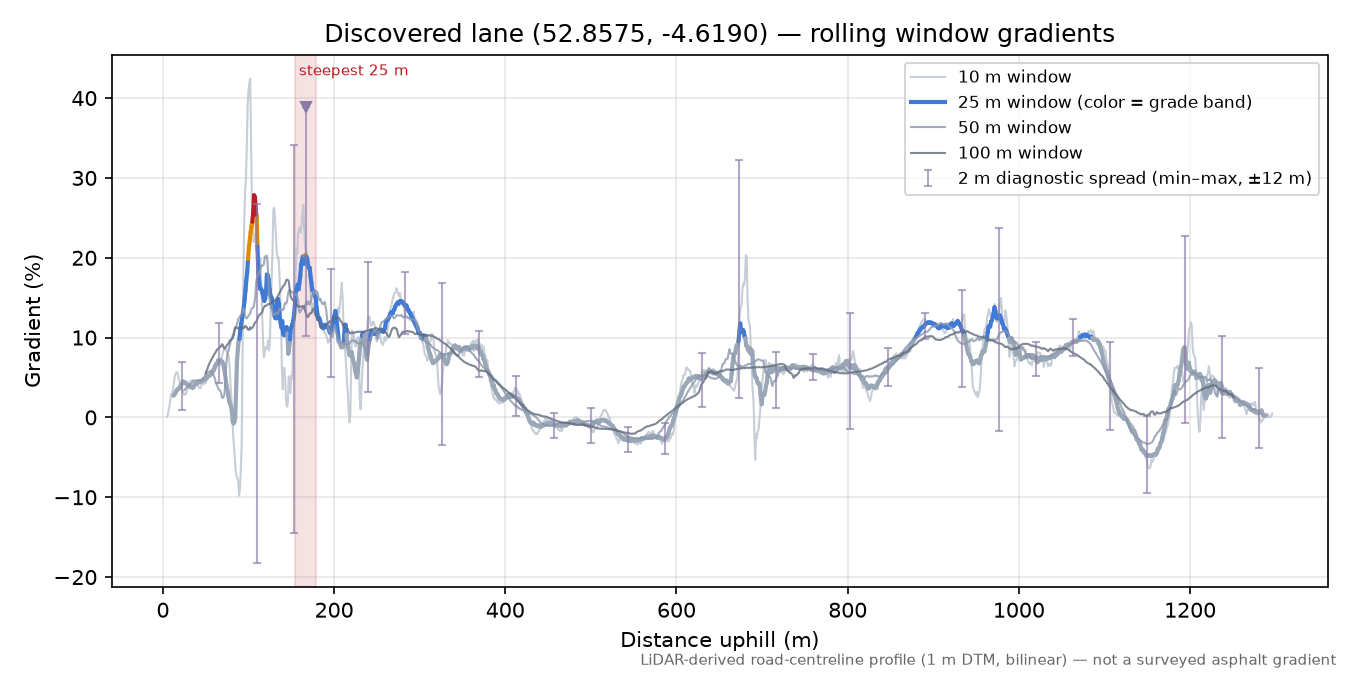 Discovered lane (52.8575, -4.6190) rolling gradient profile