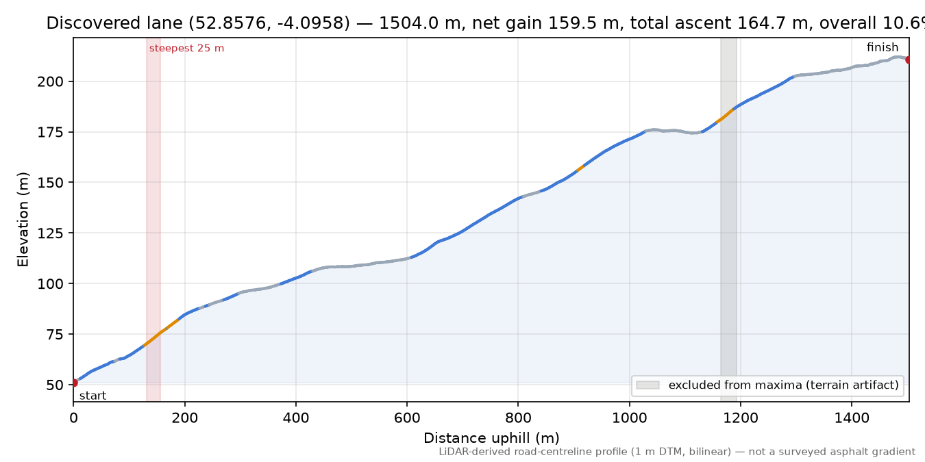 Discovered lane (52.8576, -4.0958) elevation profile