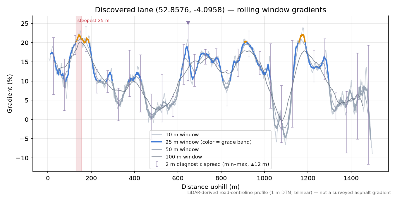 Discovered lane (52.8576, -4.0958) rolling gradient profile