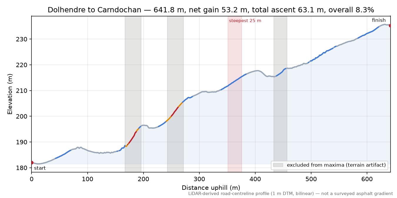 Dolhendre to Carndochan elevation profile