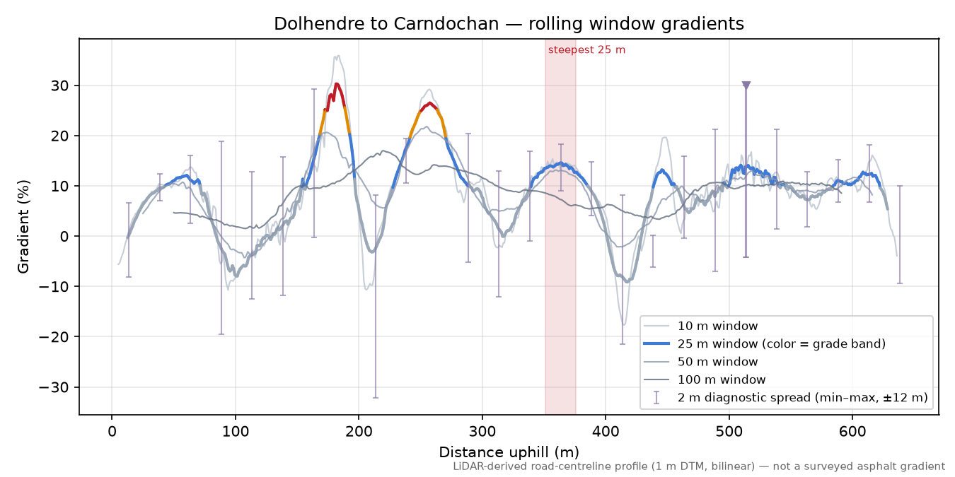 Dolhendre to Carndochan rolling gradient profile