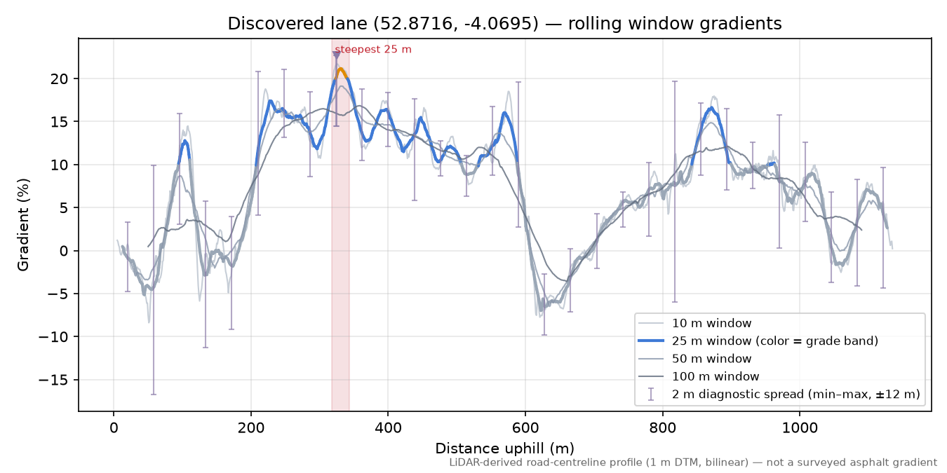 Discovered lane (52.8716, -4.0695) rolling gradient profile