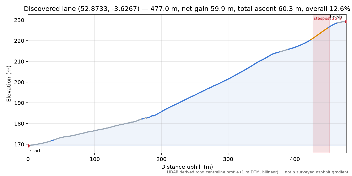 Discovered lane (52.8733, -3.6267) elevation profile