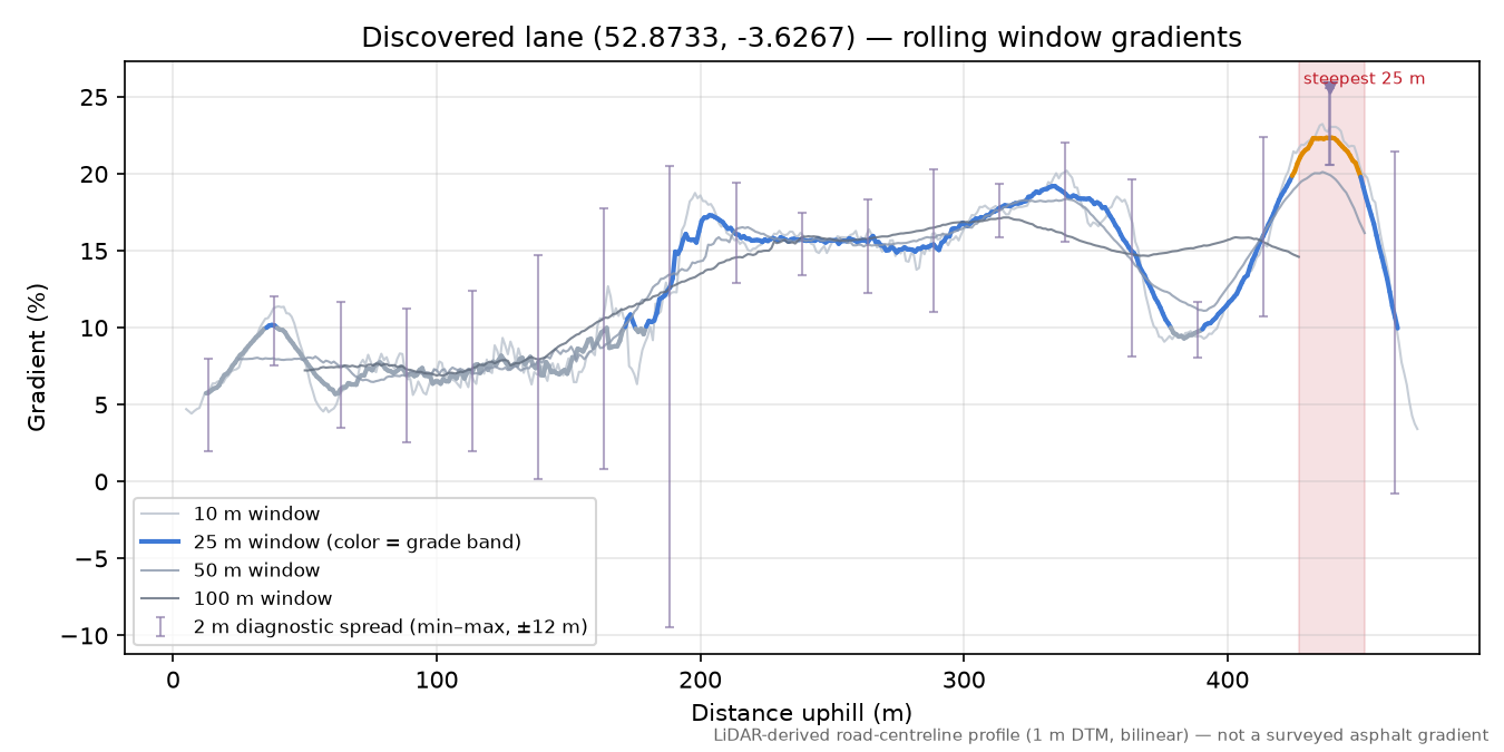 Discovered lane (52.8733, -3.6267) rolling gradient profile