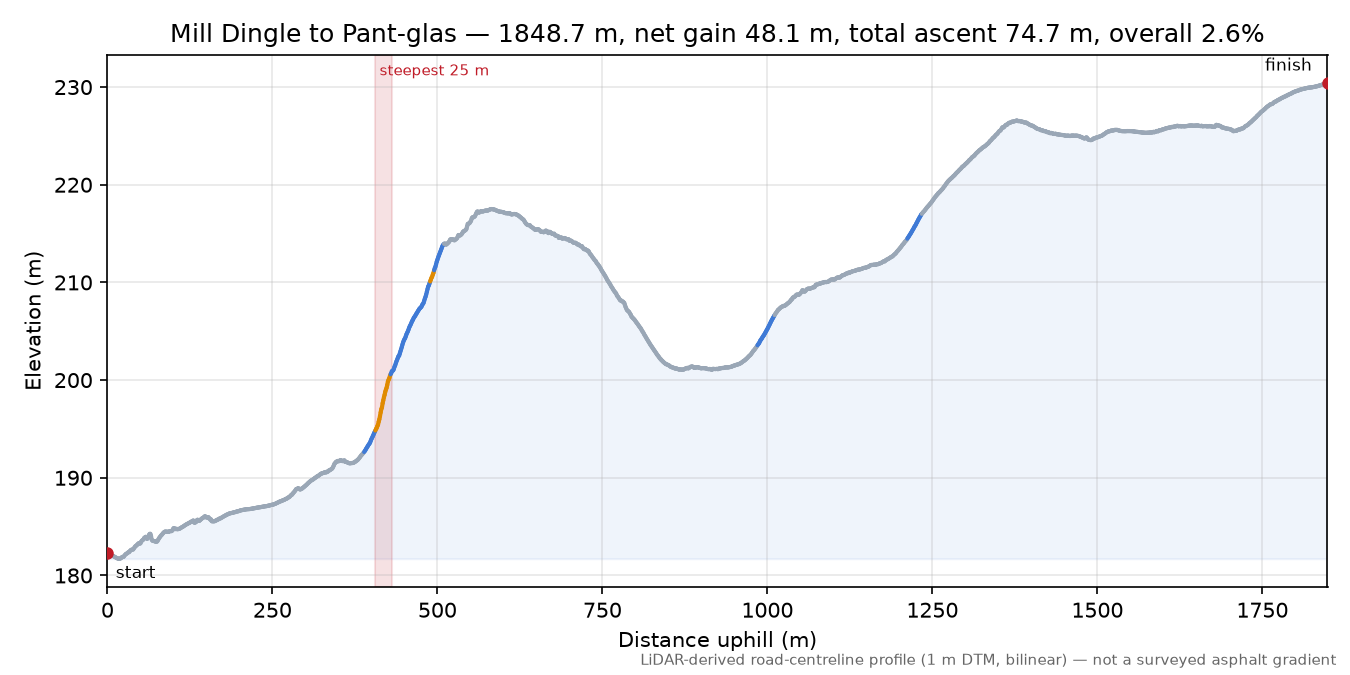 Mill Dingle to Pant-glas elevation profile