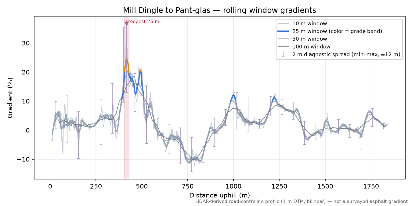 Mill Dingle to Pant-glas rolling gradient profile