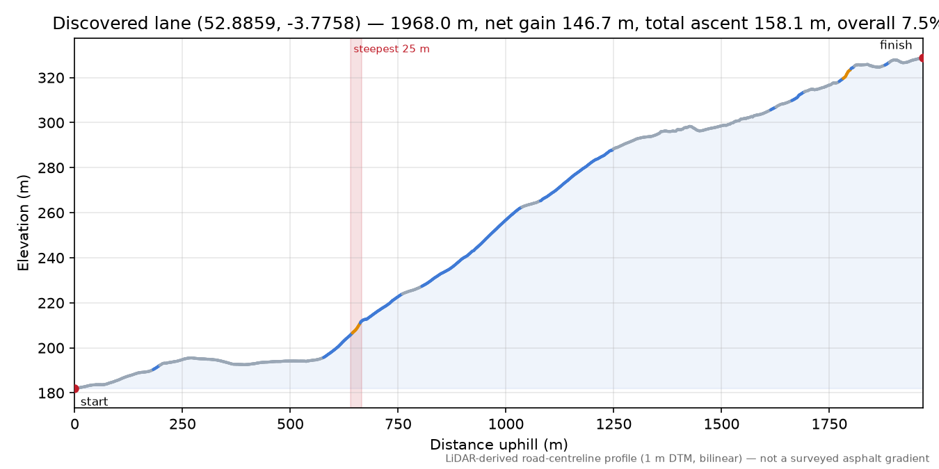 Discovered lane (52.8859, -3.7758) elevation profile