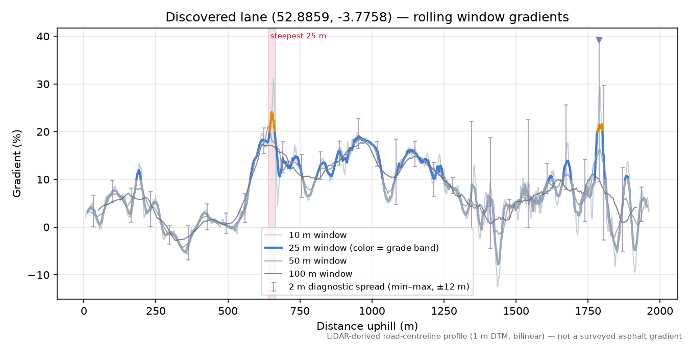Discovered lane (52.8859, -3.7758) rolling gradient profile