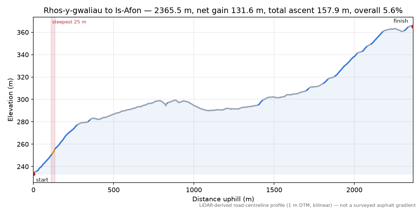 Rhos-y-gwaliau to Is-Afon elevation profile