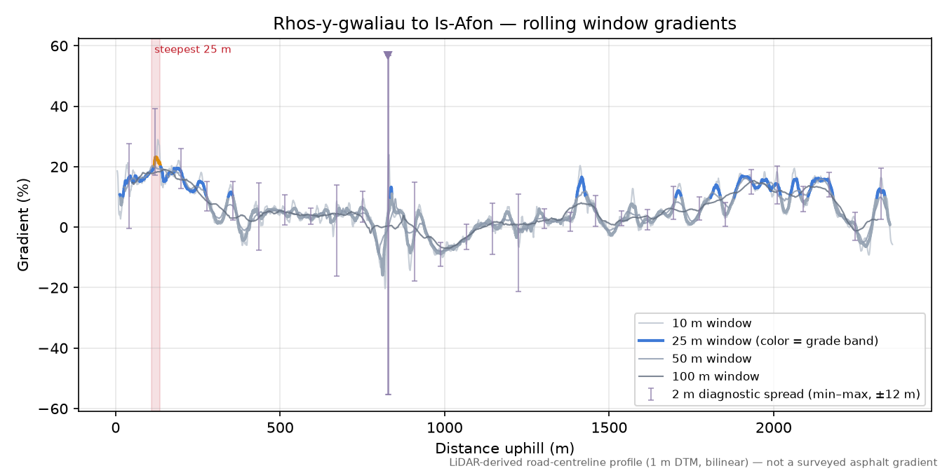 Rhos-y-gwaliau to Is-Afon rolling gradient profile