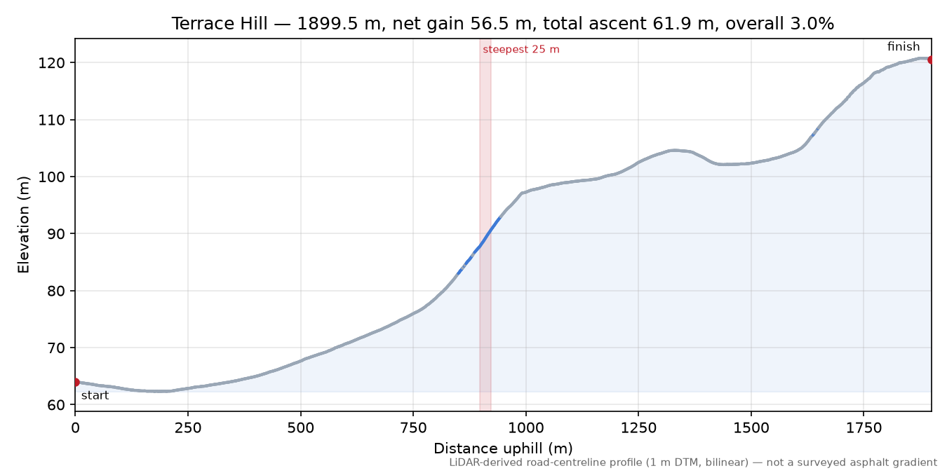 Terrace Hill elevation profile