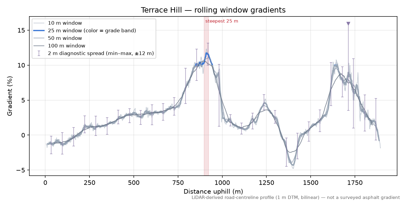 Terrace Hill rolling gradient profile