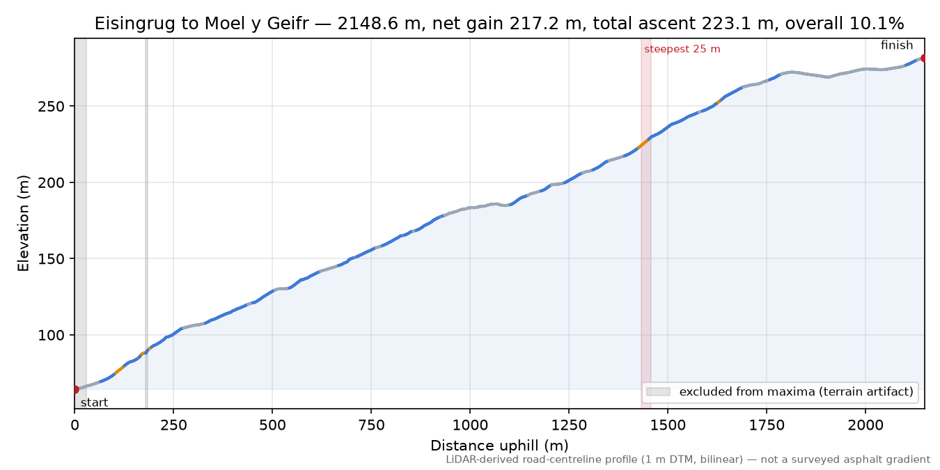 Eisingrug to Moel y Geifr elevation profile