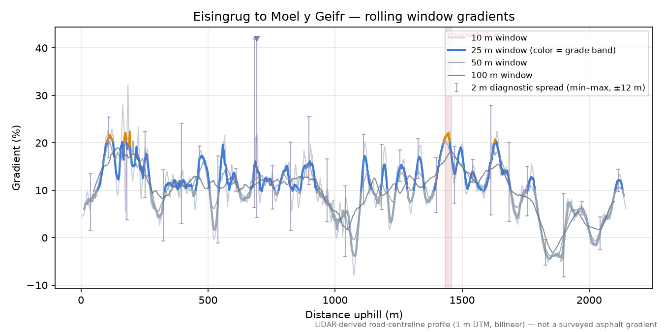 Eisingrug to Moel y Geifr rolling gradient profile