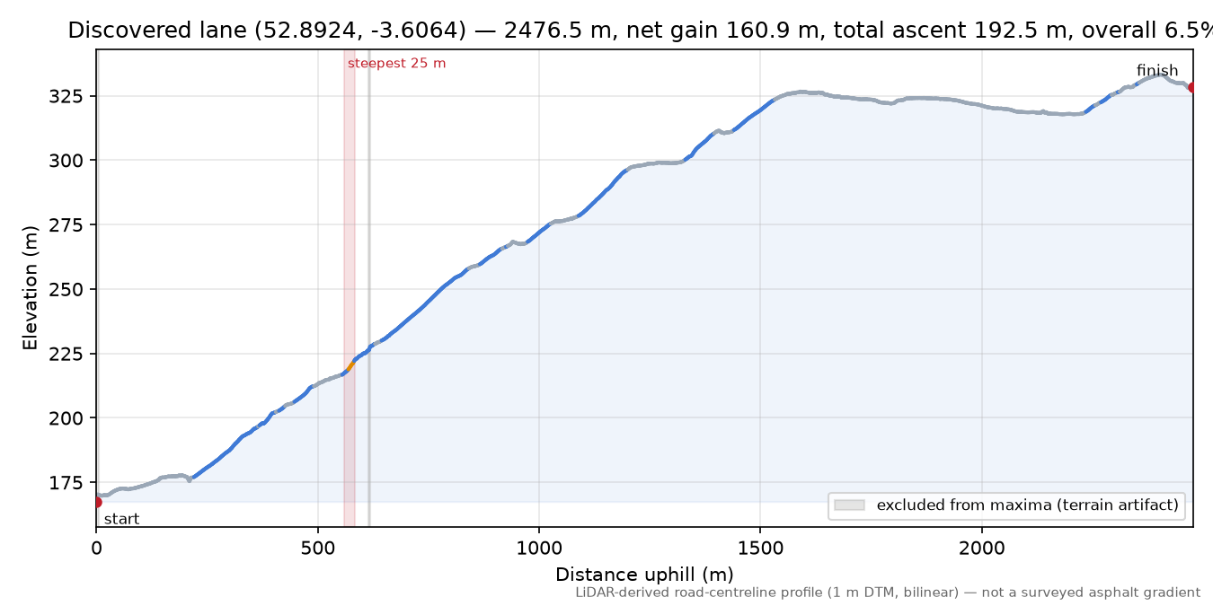 Discovered lane (52.8924, -3.6064) elevation profile