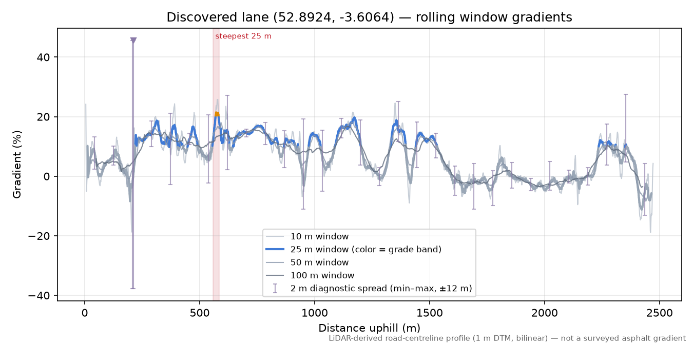 Discovered lane (52.8924, -3.6064) rolling gradient profile