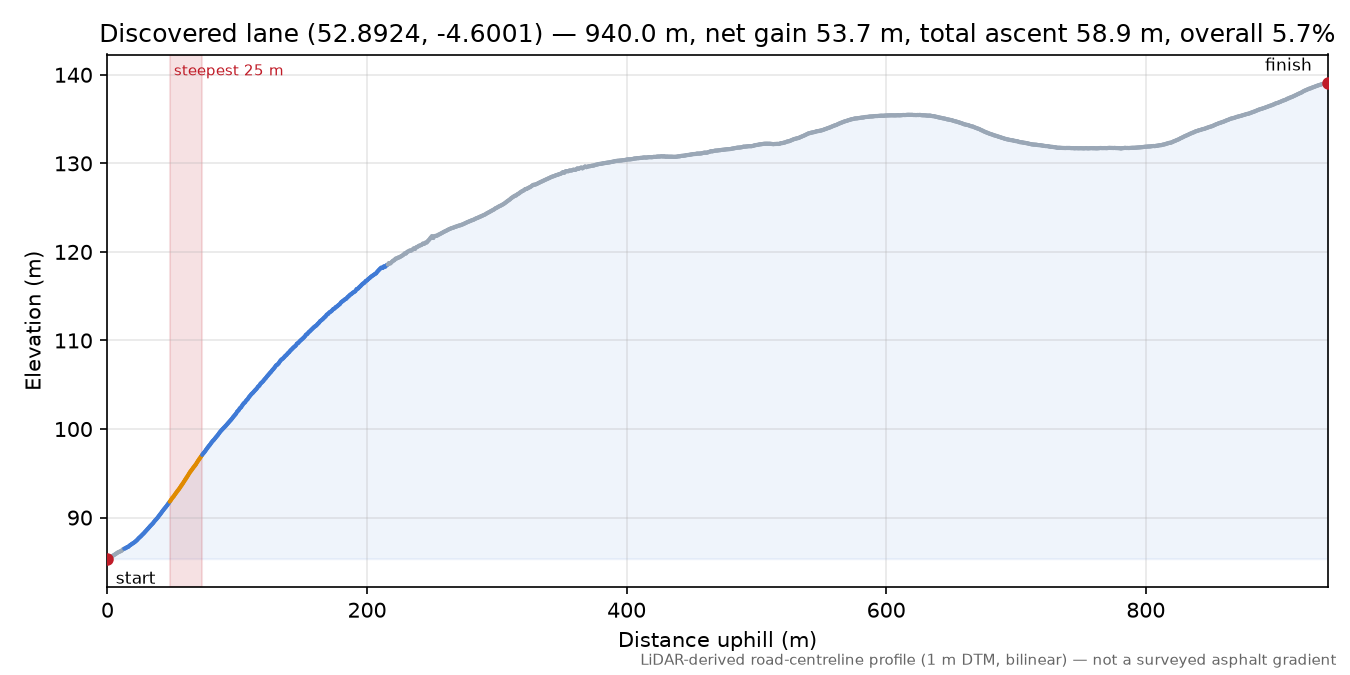 Discovered lane (52.8924, -4.6001) elevation profile