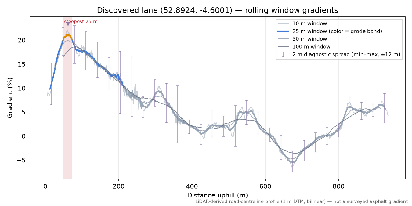 Discovered lane (52.8924, -4.6001) rolling gradient profile