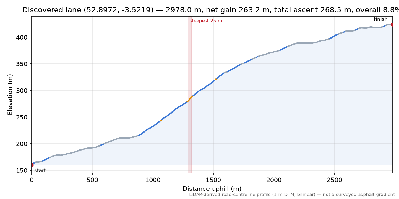 Discovered lane (52.8972, -3.5219) elevation profile