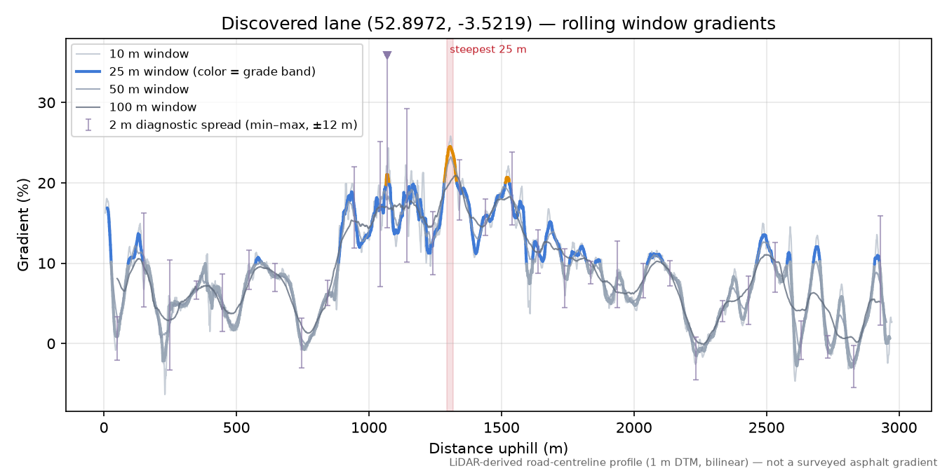 Discovered lane (52.8972, -3.5219) rolling gradient profile