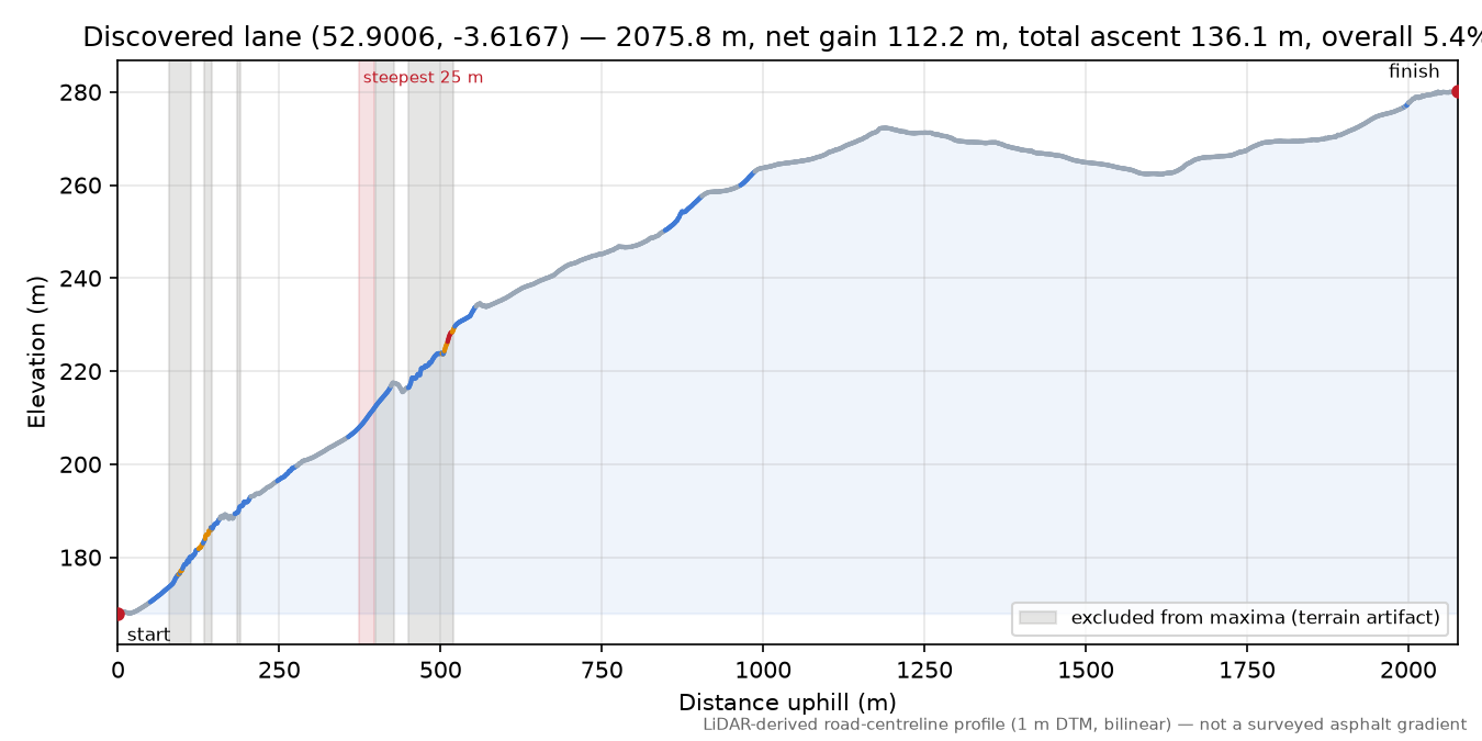 Discovered lane (52.9006, -3.6167) elevation profile