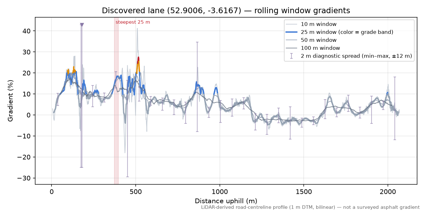 Discovered lane (52.9006, -3.6167) rolling gradient profile