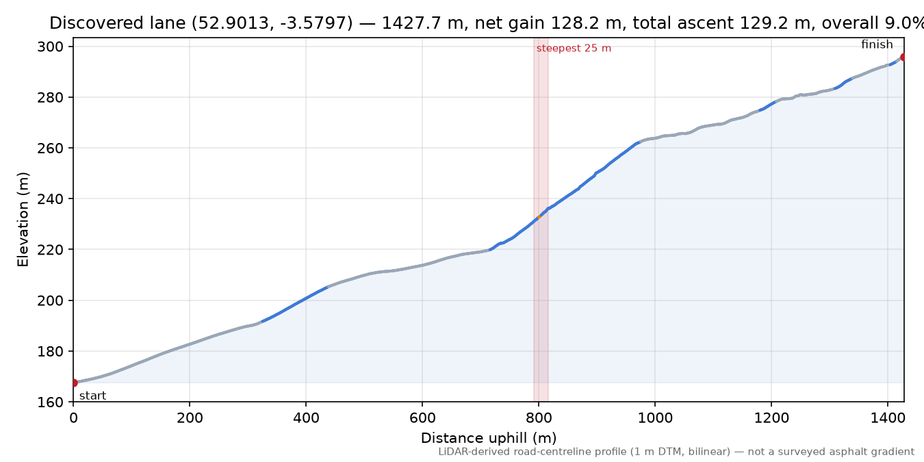 Discovered lane (52.9013, -3.5797) elevation profile