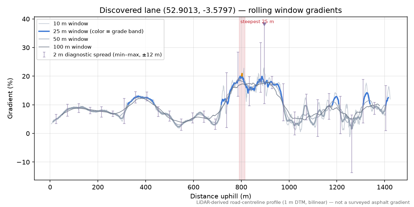 Discovered lane (52.9013, -3.5797) rolling gradient profile