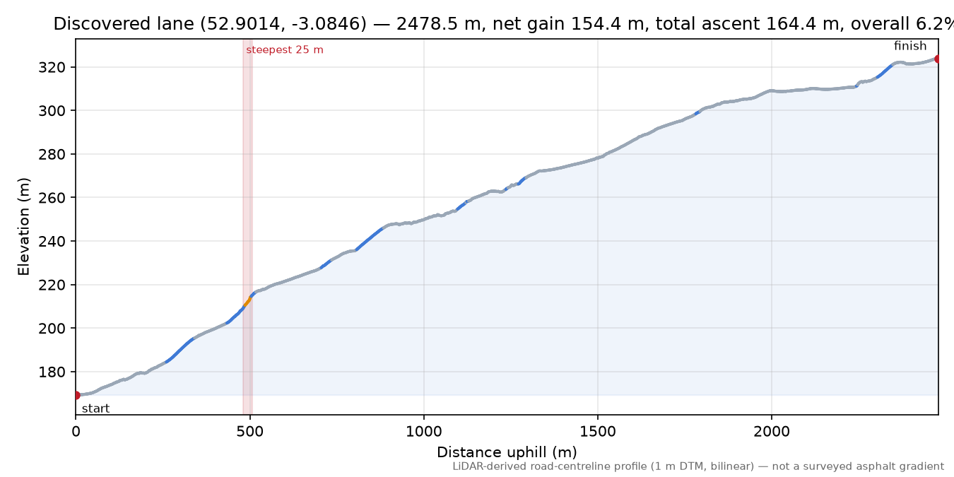 Discovered lane (52.9014, -3.0846) elevation profile