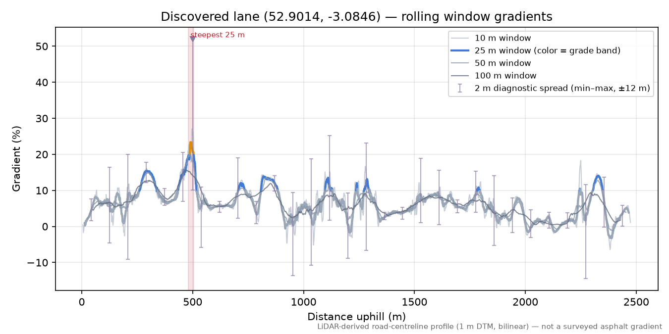 Discovered lane (52.9014, -3.0846) rolling gradient profile