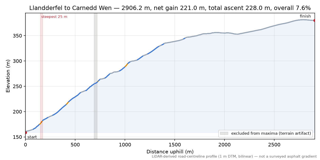 Llandderfel to Carnedd Wen elevation profile