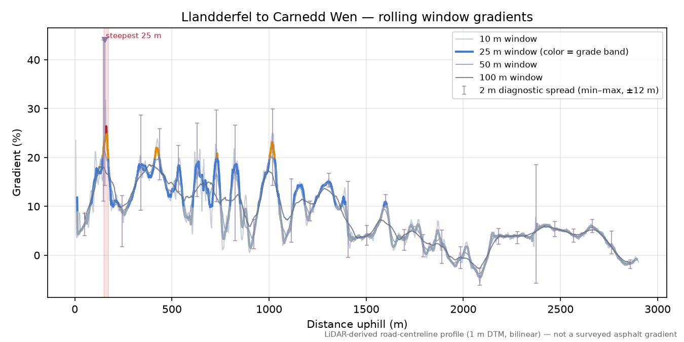 Llandderfel to Carnedd Wen rolling gradient profile