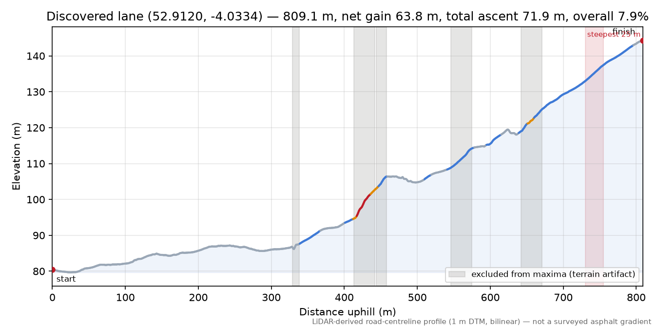 Discovered lane (52.9120, -4.0334) elevation profile