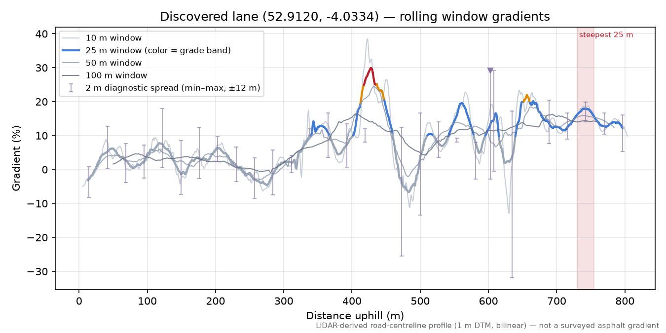 Discovered lane (52.9120, -4.0334) rolling gradient profile