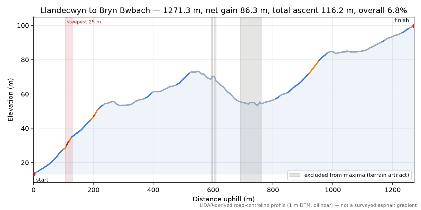 Llandecwyn to Bryn Bwbach elevation profile