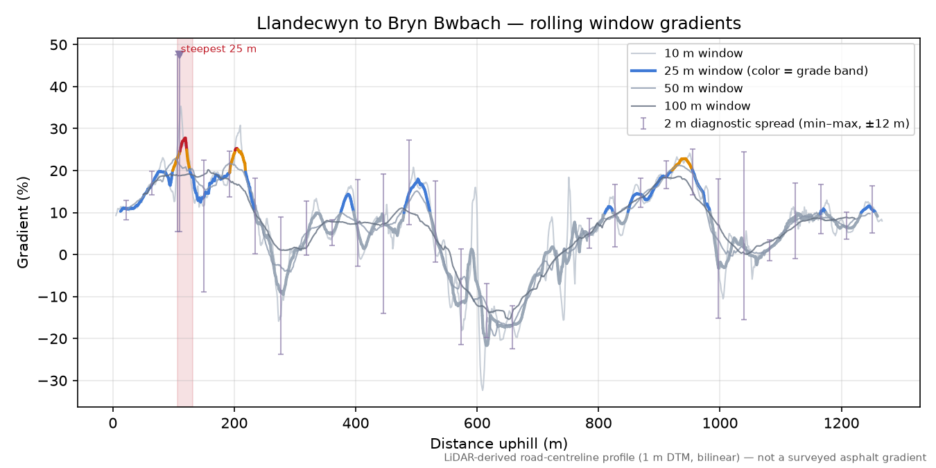 Llandecwyn to Bryn Bwbach rolling gradient profile